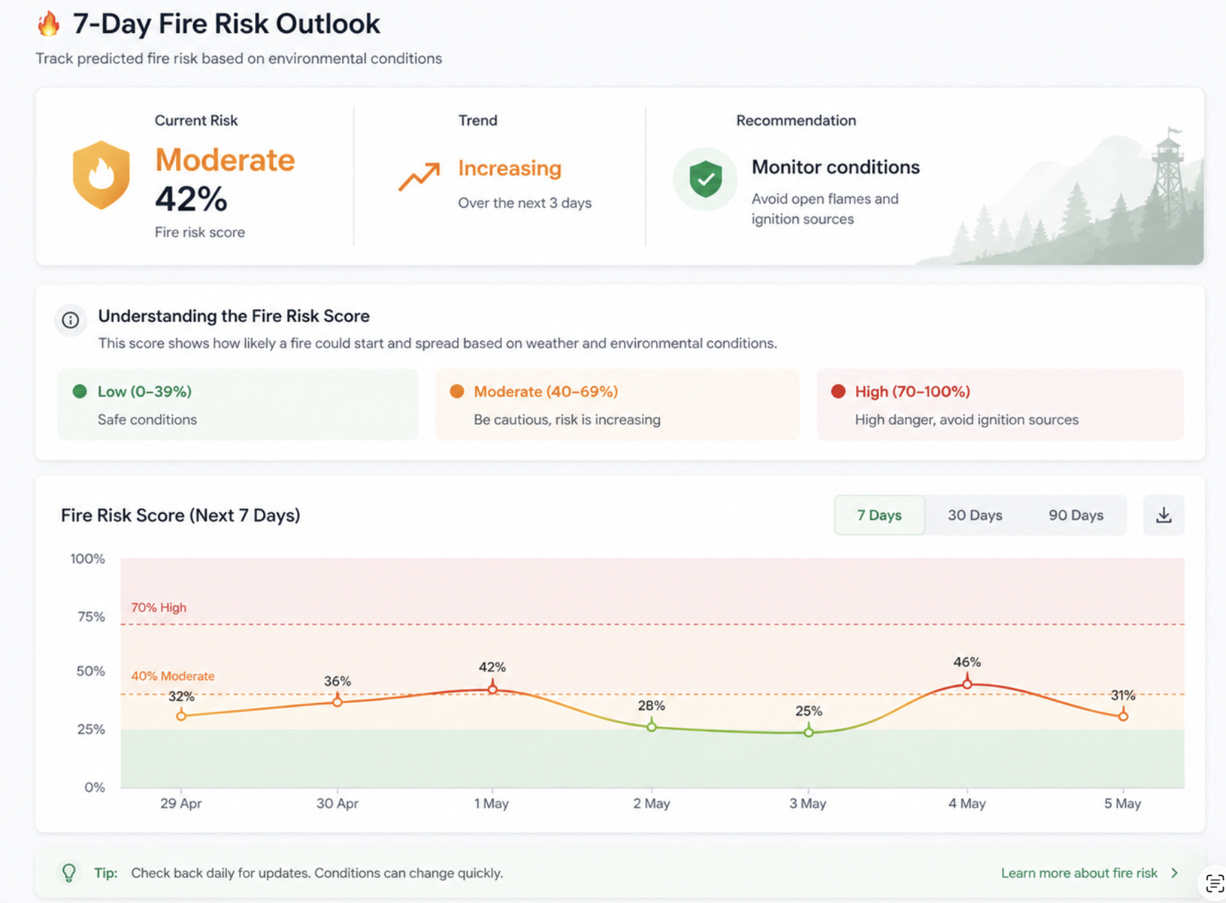 7-Day Fire Risk Outlook