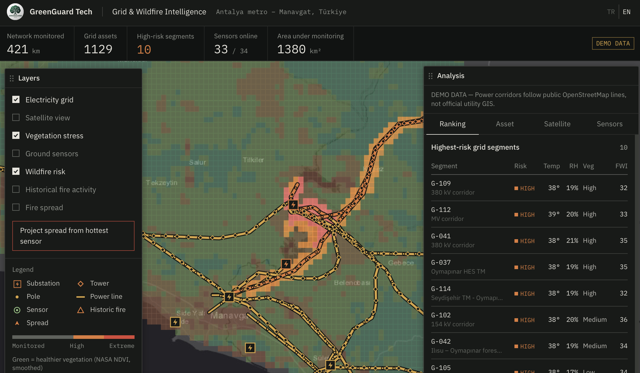 Şebeke ve Yangın Riski paneli: bitki örtüsü stres haritası üzerinde Manavgat çevresindeki enerji koridorları, yangın riski sıcak noktaları ve en yüksek riskli şebeke kesimlerinin sıralaması